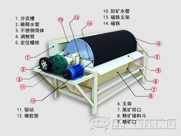 濕式永磁磁選機(jī)