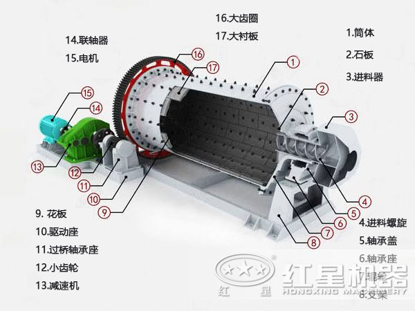 濕式球磨機(jī)結(jié)構(gòu)圖